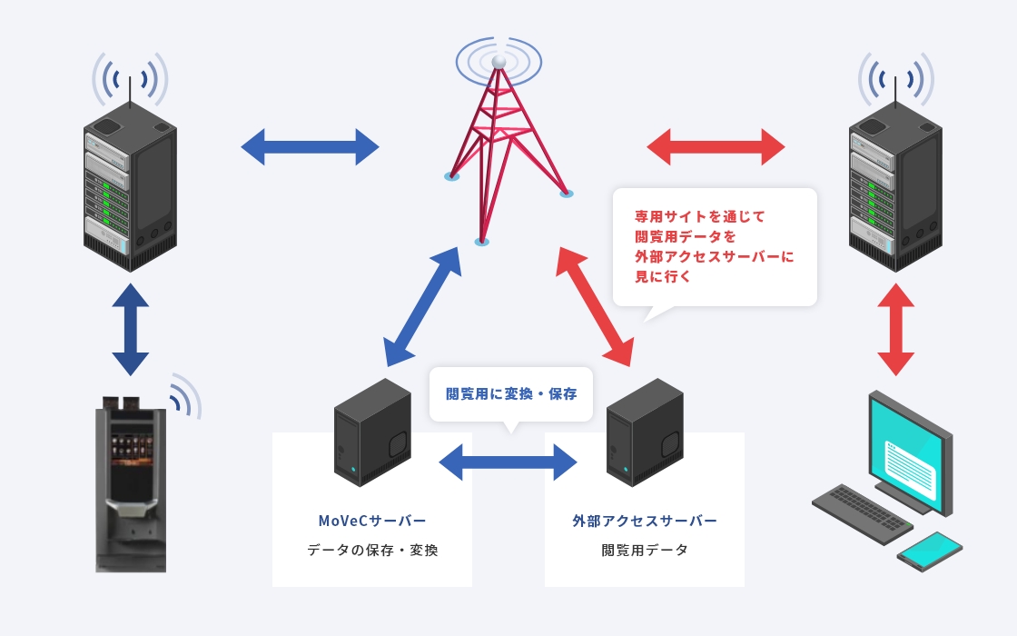 MoVeCコネクティビティシステム・イメージ